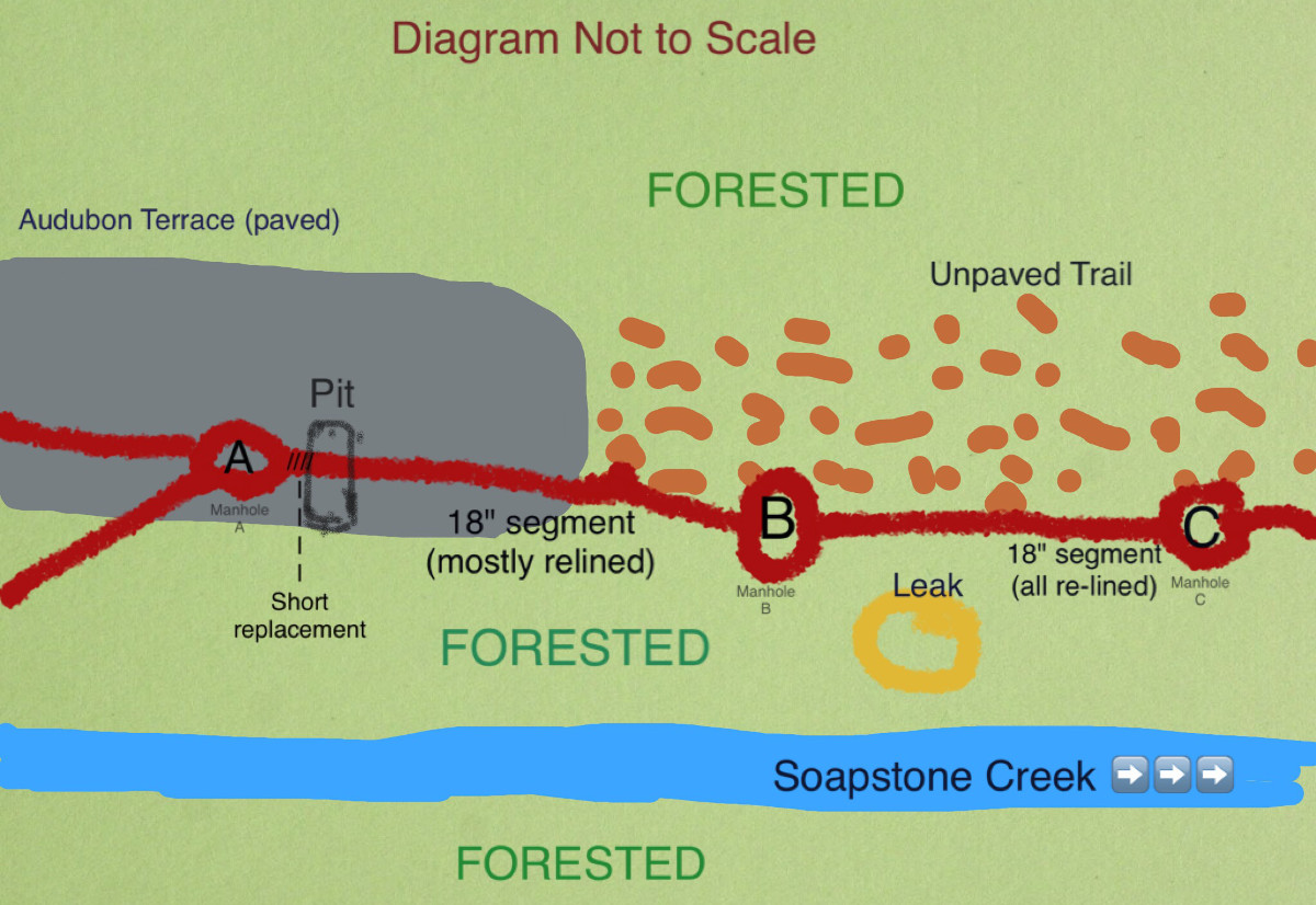 The points marked A, B and C on this diagram by David Jonas Bardin are DC Water manholes.